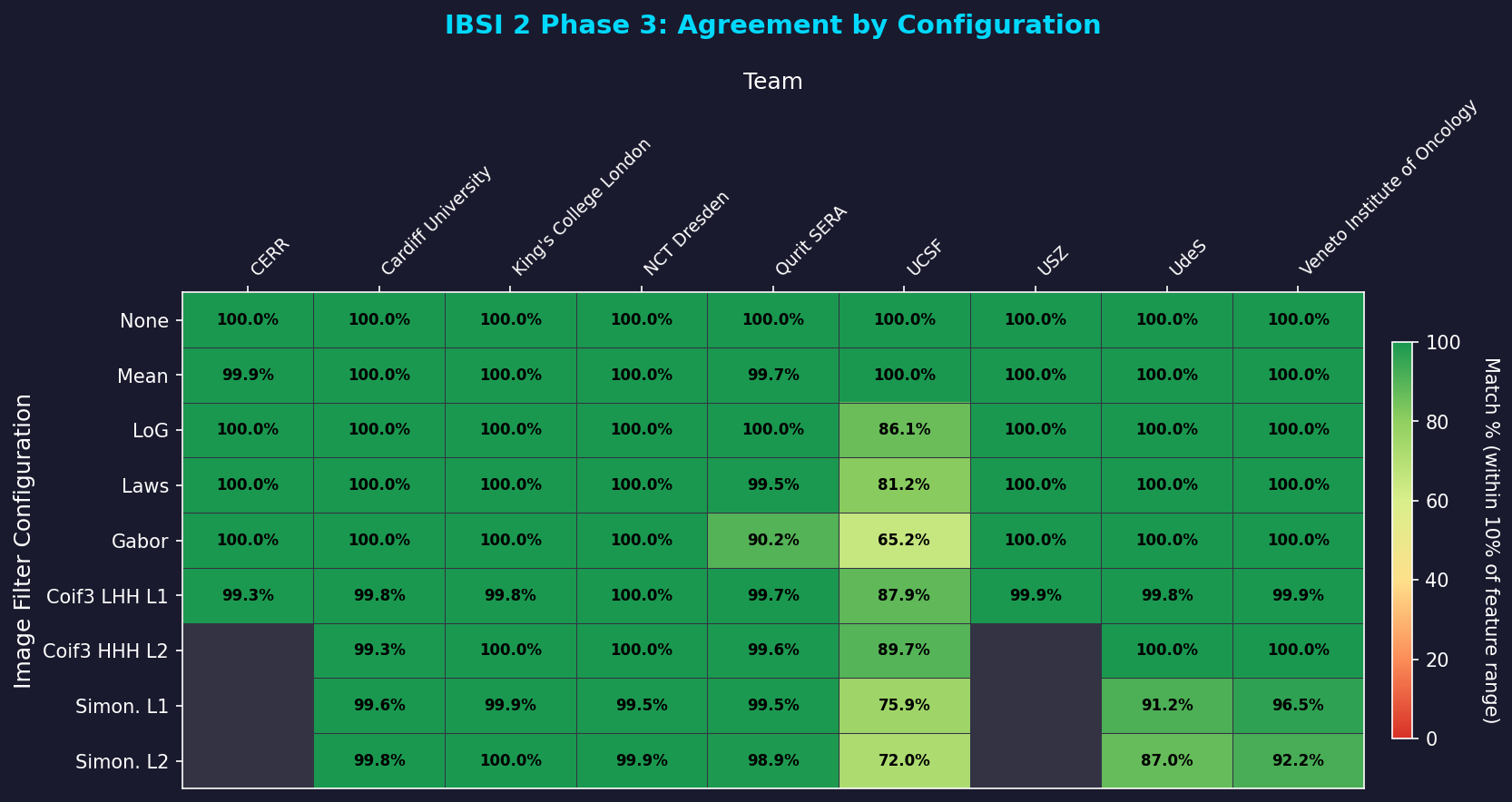 Phase 3 Agreement Heatmap