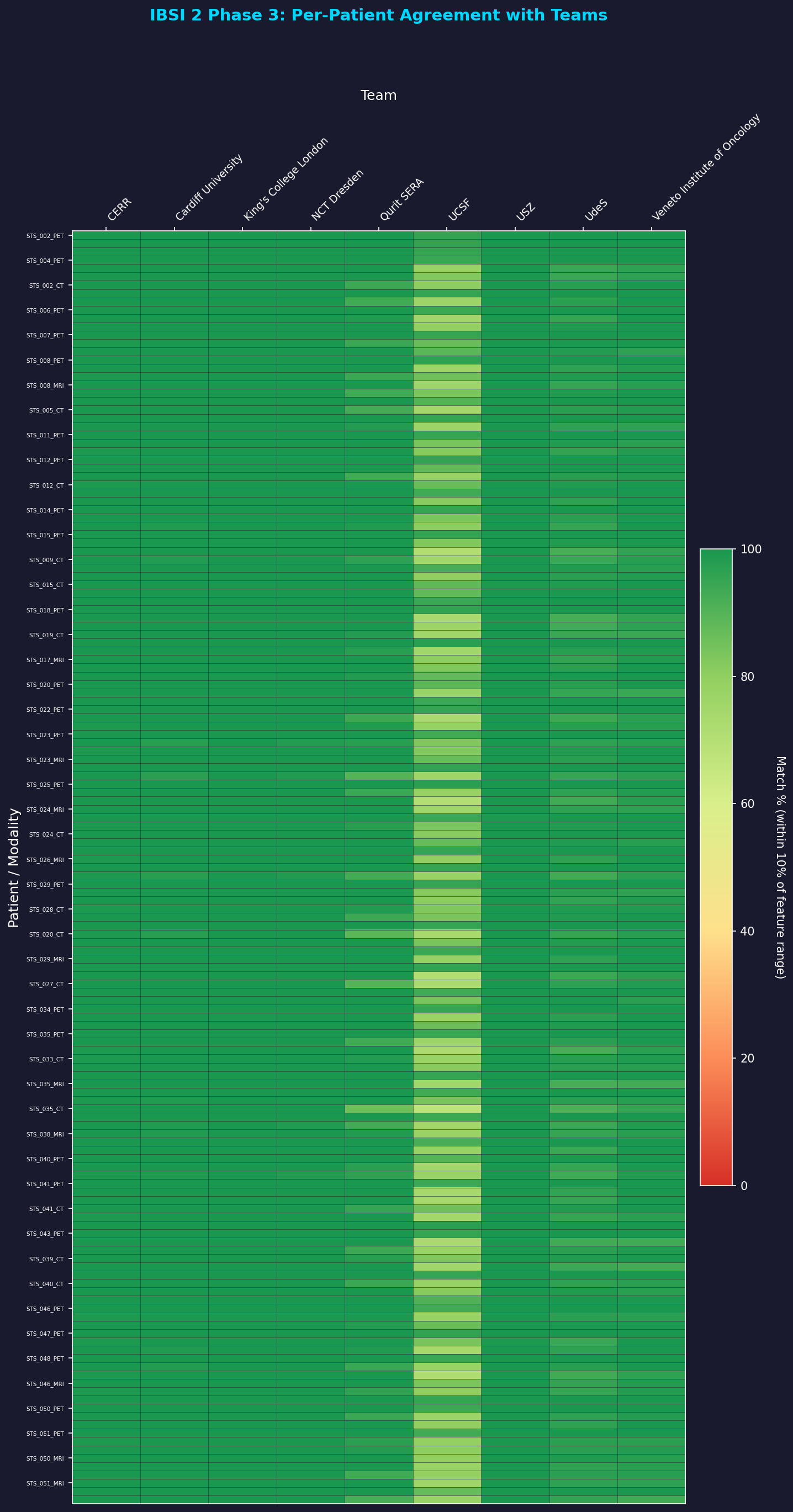 Phase 3 Per-Patient Agreement Heatmap